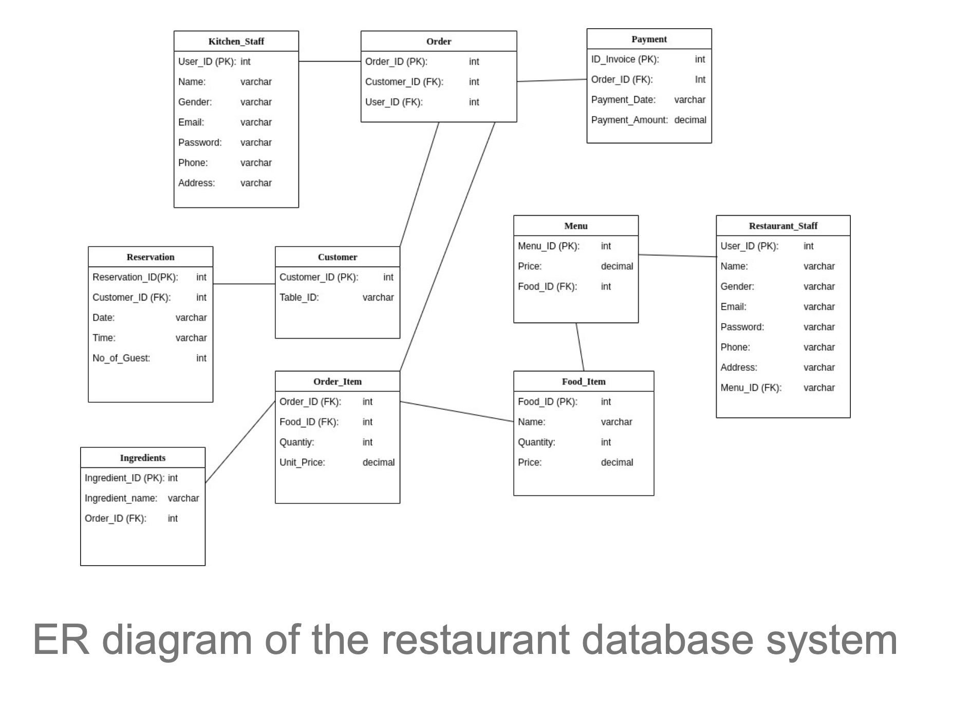 Restaurant Management System project